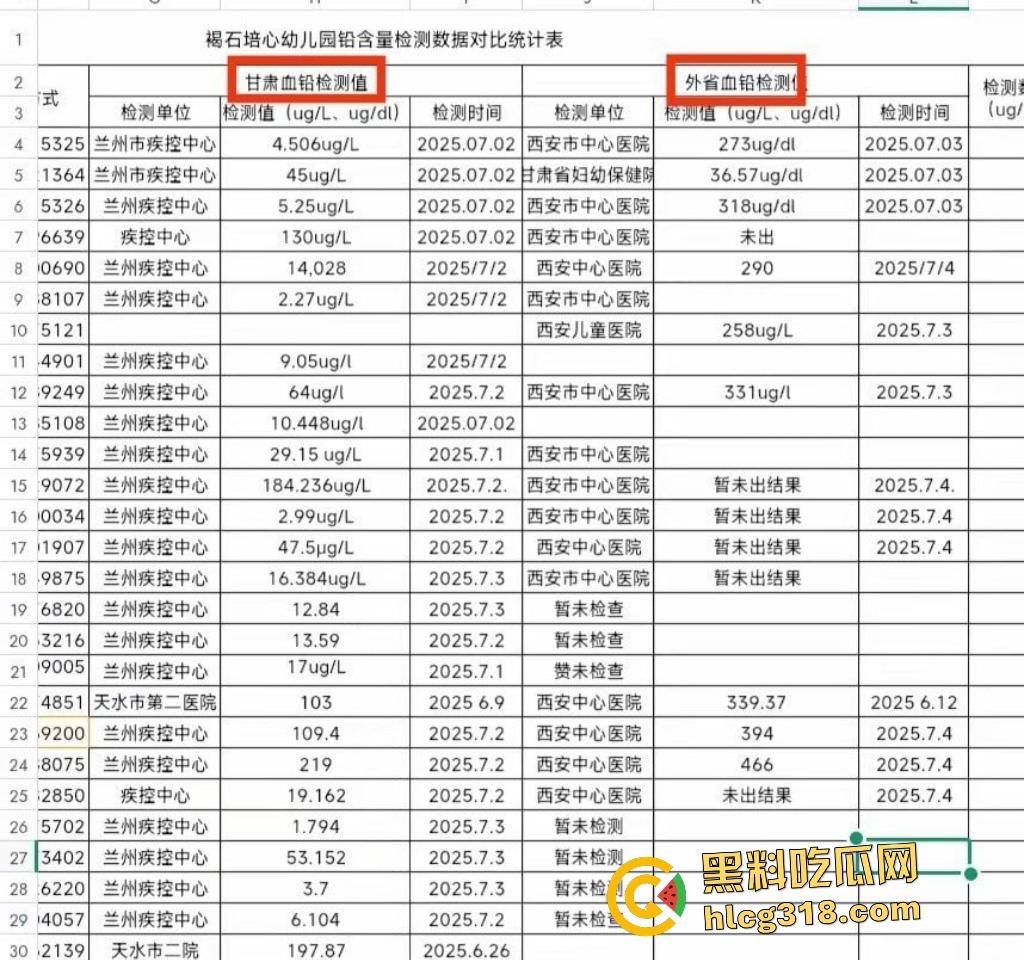 甘肃天水幼儿园292名幼儿血铅超标，家长跨省求医被威胁闭嘴，两地血铅检测数据竟相差几十倍！  第5张